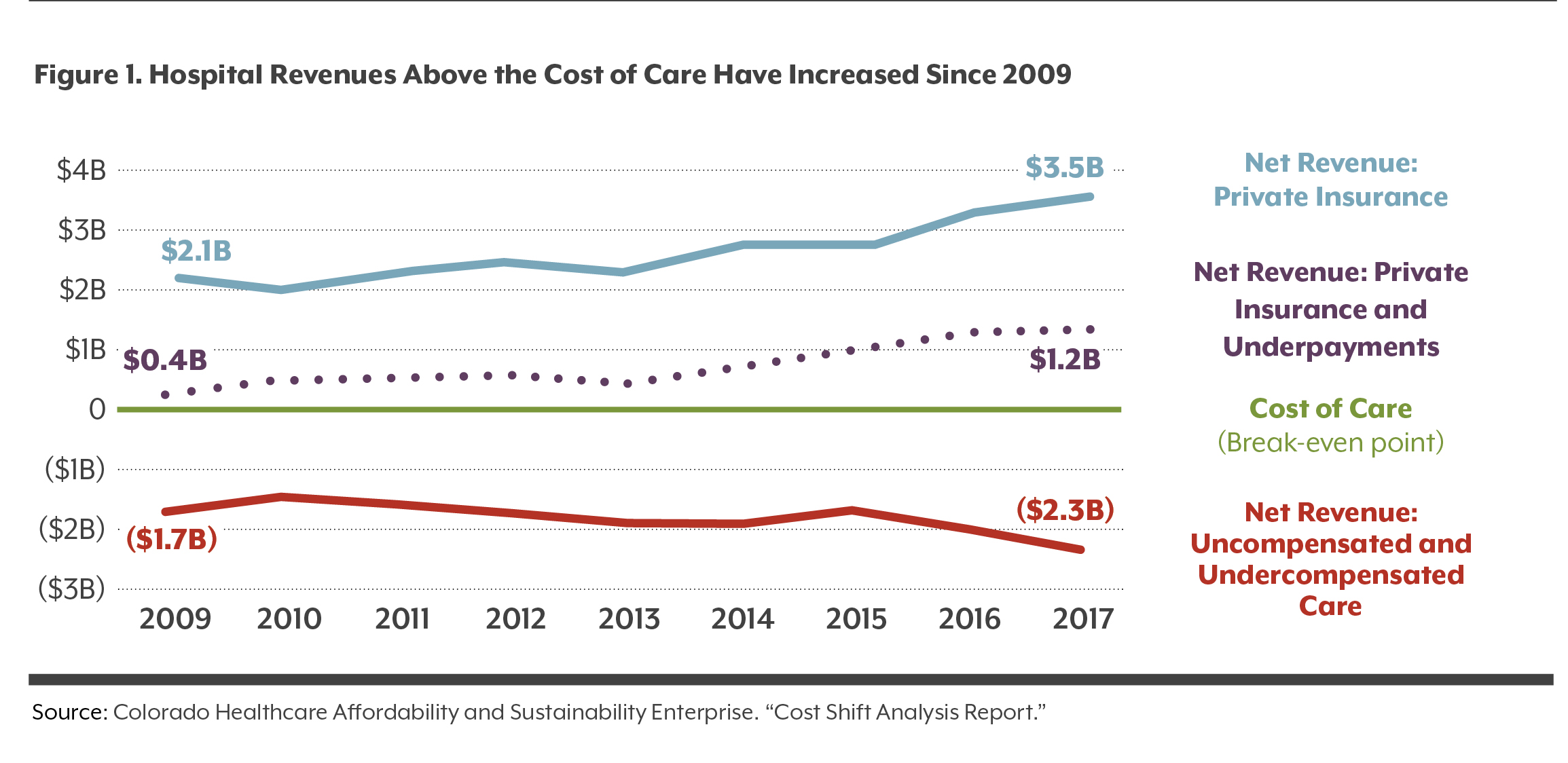The Cost Shift Myth Colorado Health Institute